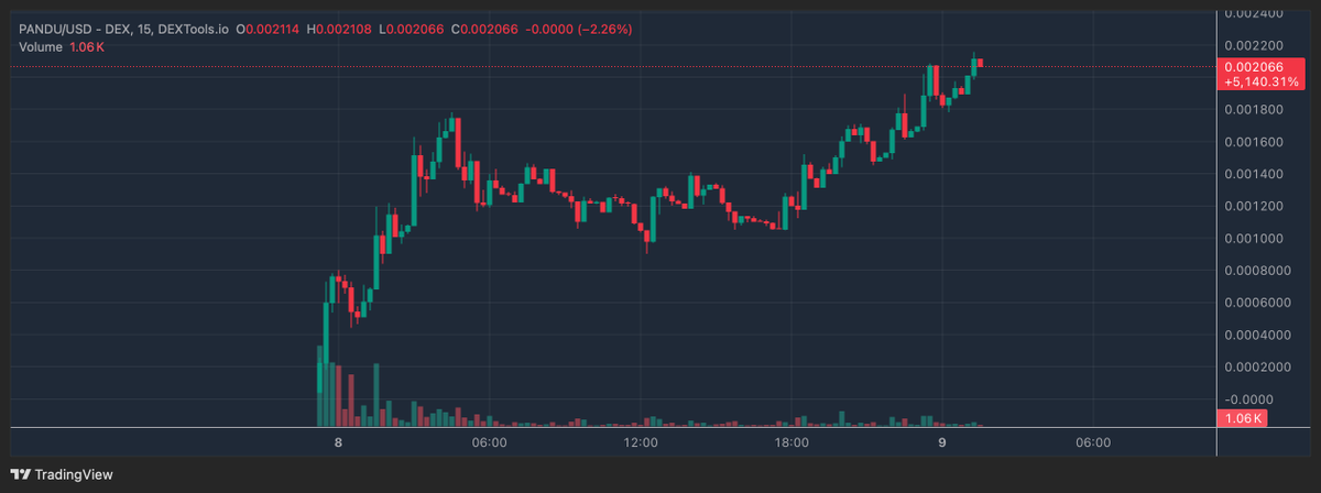 crypto3dge's tweet photo. $PANDU 
2mill mc

2xm2WZ9krE2YAArRC6S6ZzJAYgN813K6hh2dawKjpump https://t.co/YQgkaZoOMb