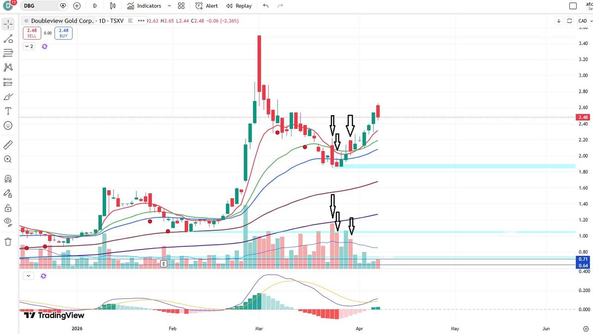 maxparr87's tweet photo. @keter_slater And by the time price gets up there to test the buyers conviction I will be up 60%! If you know how to read volume, those 3 candles were screaming sellers exhaustion! https://t.co/H4RrqA3OrI