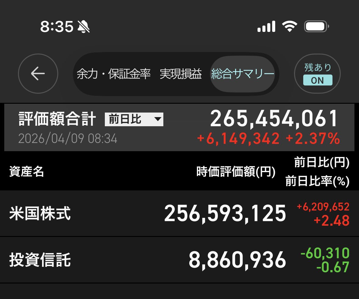 横樋、今月過ぎたら処分します。値引き可能 朝起きたら614万円増えていた。久しぶりに265M台を見た。過去最高益は1