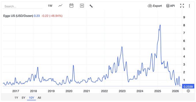 Egg prices crash 97% from their March 2025 all-time high, now at the lowest price in a decade