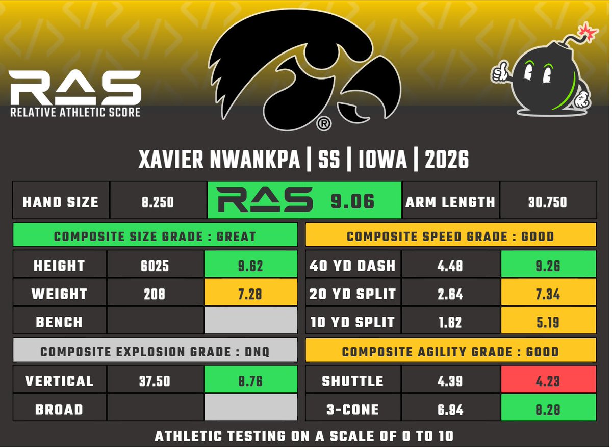 MathBomb's tweet photo. Xavier Nwankpa is a SS prospect in the 2026 draft class. He scored a 9.06 RAS out of a possible 10.00. This ranked 131 out of 1388 SS from 1987 to 2026.

https://t.co/KnRrhdV4Yo https://t.co/S07n7xaTCr