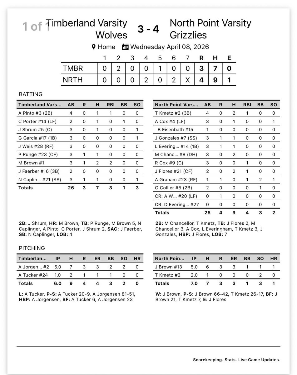 North Point H. S. Grizzly Baseball tweet media