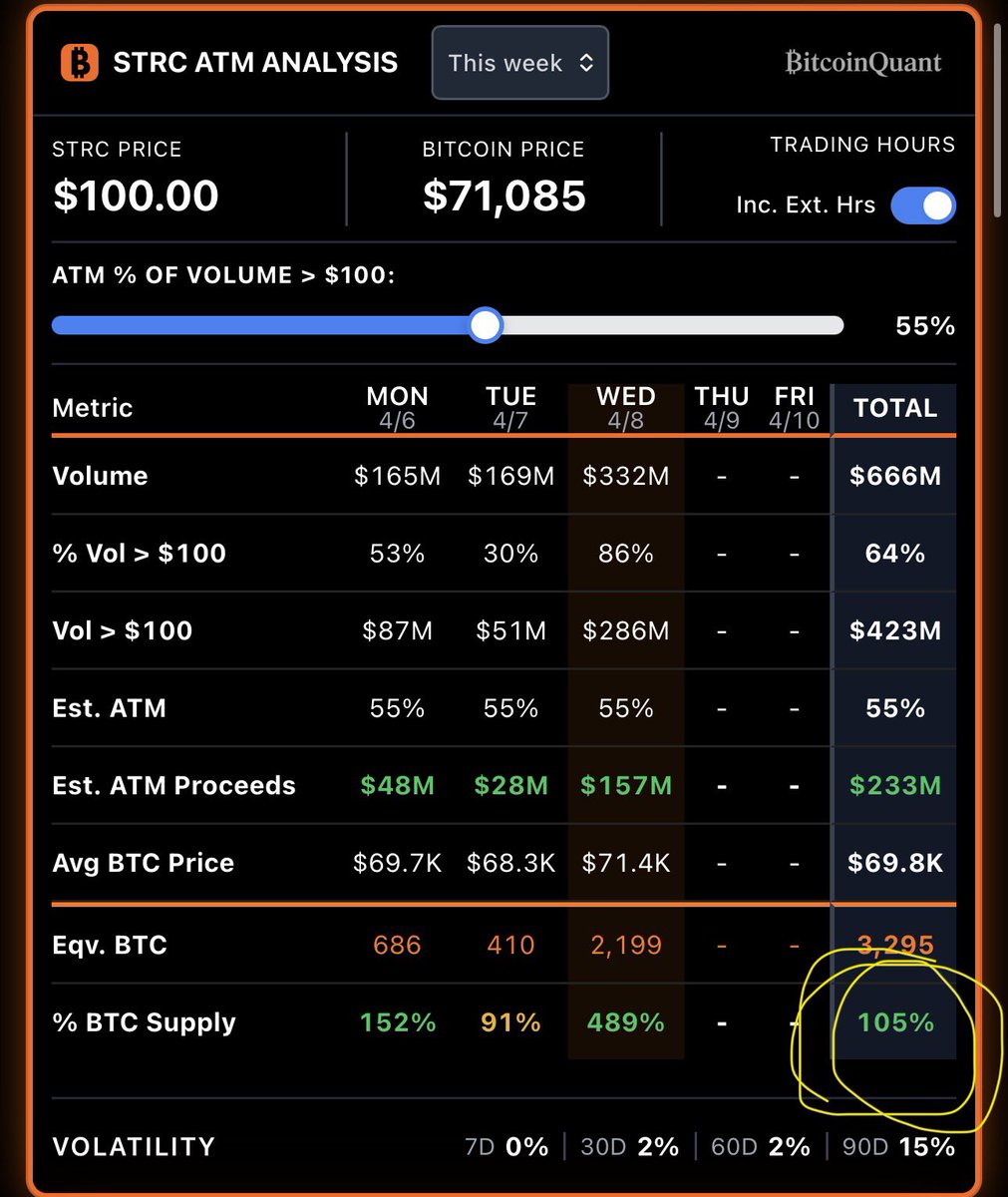 $STRC has already acquired the new WEEKLY Bitcoin mined supply and it’s only Wednesday.