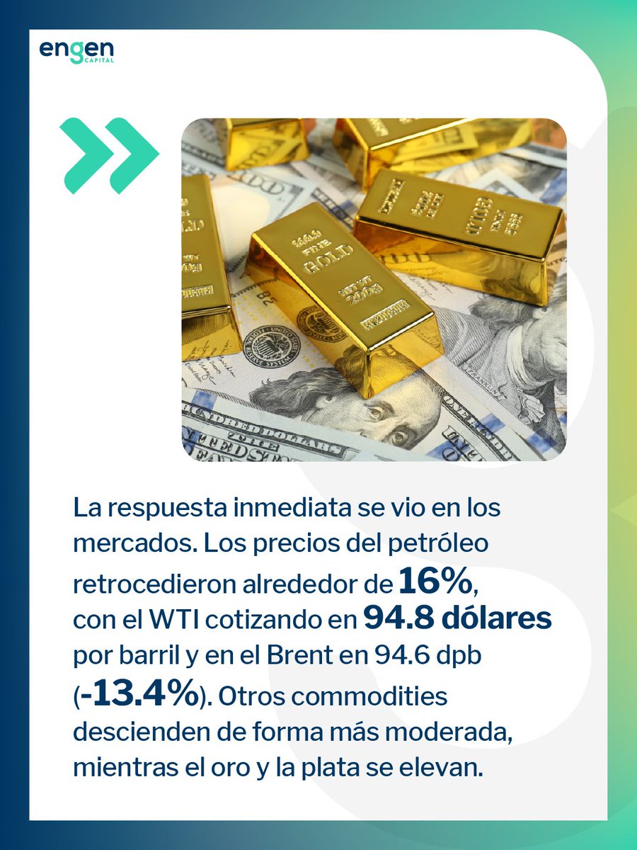 EngenCapital's tweet photo. 2.  La respuesta inmediata se vio en los mercados. Los precios del petróleo retrocedieron alrededor de 16%, con el WTI cotizando en 94.8 dólares por barril y en el Brent en 94.6 dpb (-13.4%). Otros commodities descienden de forma moderada, mientras el oro y la plata se elevan. https://t.co/P9mC6310EJ