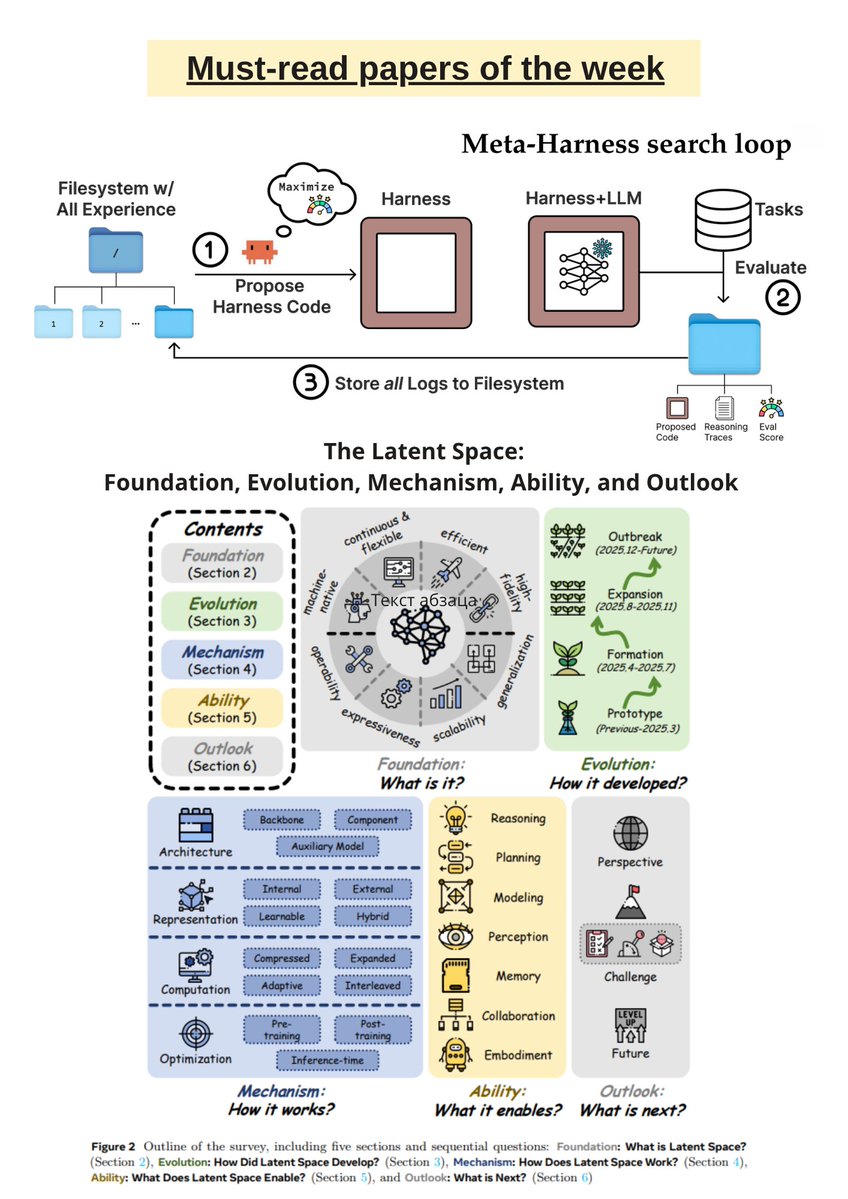 TheTuringPost weekly research roundup showing Meta-Harness search loop and Latent Space survey taxonomy