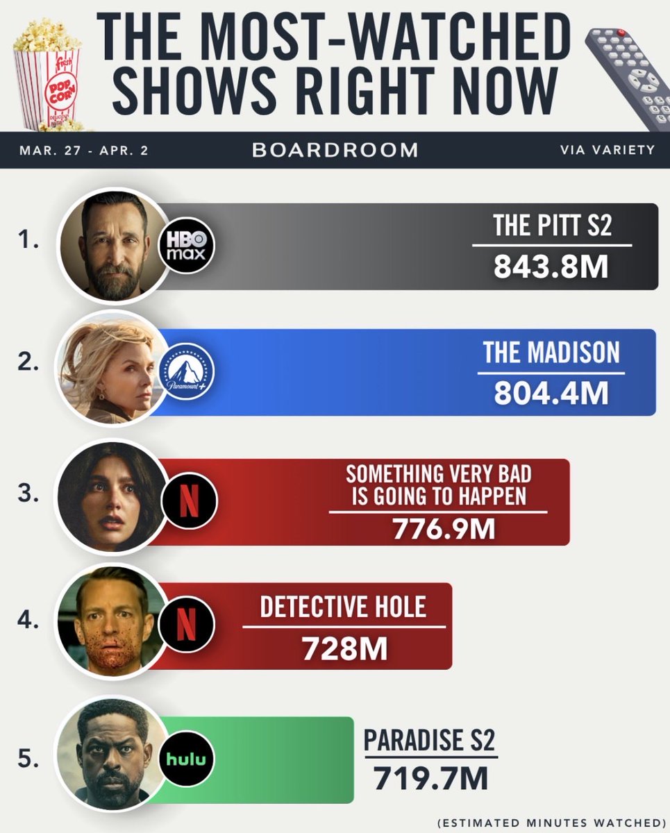 M loves Noah Wyle tweet media