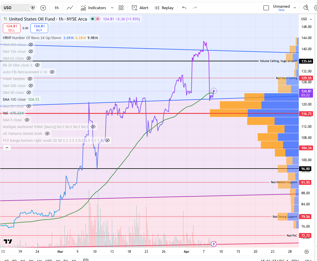 DanRunner42's tweet image. $USO bounced hard off the 2/1 Gann Fan Angle, and just hit $125 again, meanwhile Crude Oil $CL is still -15%, one of these is wrong.

$UVXY