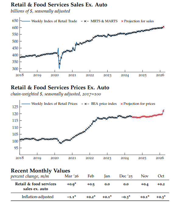 RealEJAntoni's tweet image. CHI Fed projects the steep increase in prices last month ate into consumer spending so much that retail sales were negative after adjusting for inflation, meaning consumers paid more but got less, largely b/c gas and diesel prices exploded due to Iran war: