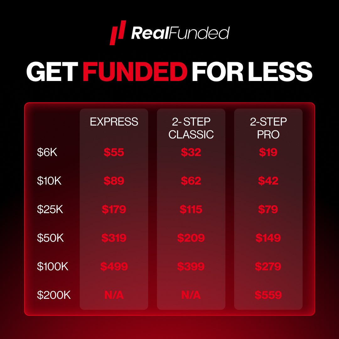 RealFundedProp's tweet image. Lower prices. Same opportunity. Bigger upside.
Real Funded just made getting funded easier.
#announcement