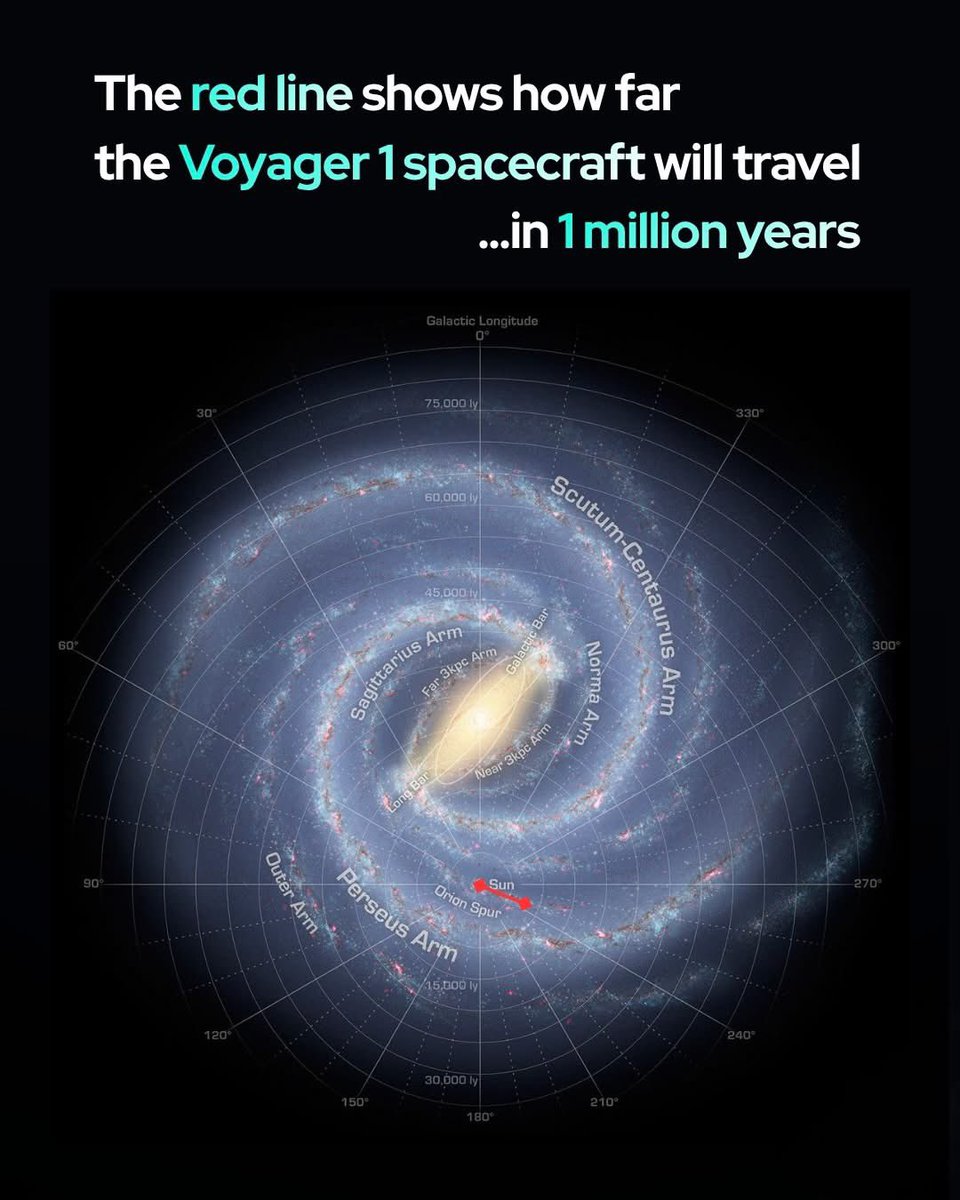 AstronomyVibes's tweet photo. Voyager will only travel this far in a million years. Let that sink in.

Space is big. 

Human engineering is touching the stars as Voyager 1 enters interstellar space, destined to drift for a million years beyond our solar system.

Currently over 15 billion miles from Earth, Voyager 1 holds the title as the most distant human-made object in history. Racing through the void at 38,000 miles per hour, the probe has officially crossed the heliopause and entered the vastness of interstellar space. Its journey is one of staggering timescales; it will take approximately 300 years just to reach the inner edge of the Oort Cloud and an additional 30,000 years to pass through it completely. This silent sentinel represents our first true step into the galaxy, operating where the Sun’s influence finally yields to the cosmic neighborhood.

The sheer scale of Voyager’s trek becomes even more profound when compared to modern crewed missions. While the upcoming Artemis II mission will take astronauts 685,000 miles around the Moon—marking the farthest humans have traveled since 1972—it represents only a tiny fraction of the distance Voyager 1 has already conquered. Even after a million years of continuous travel, Voyager's total path will appear as nothing more than a short line on a map of the Milky Way. It serves as a humbling reminder of the infinite expanse awaiting us beyond our planetary doorstep.

source: NASA. (2024). Voyager 1 Mission Status and Artemis II Overview. National Aeronautics and Space Administration.
