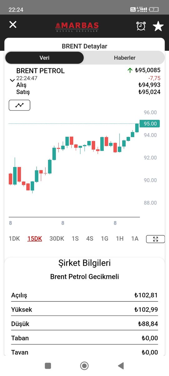 #Brent
Bı haber mi var? Yine gözü yukarıya dikti bu