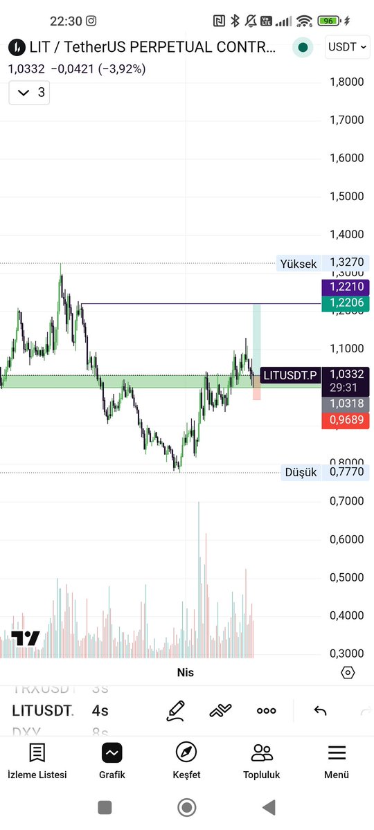 AlestaParker's tweet image. Bölgenin güzel bir destek olduğunu düşünüyorum long pozisyon aldım #lit