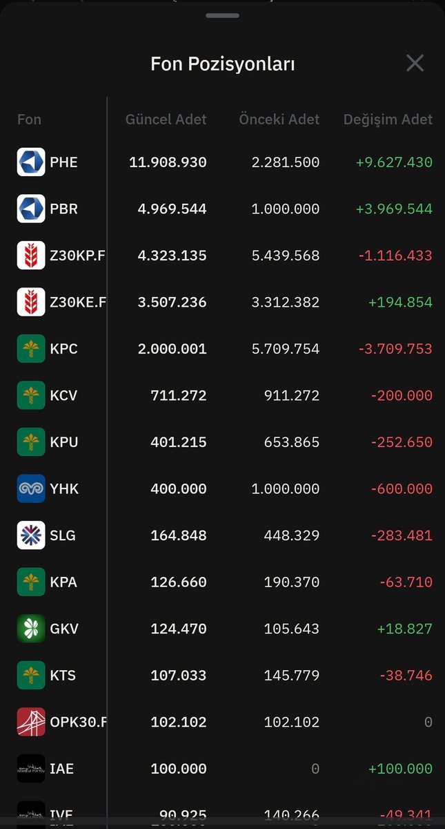 ideolocya_'s tweet image. #ktlev phe 11.9 milyona yükselmiş pbr 4.9 milyon.. ikisinde de ktlev ağırlığı %4 seviyelerinde