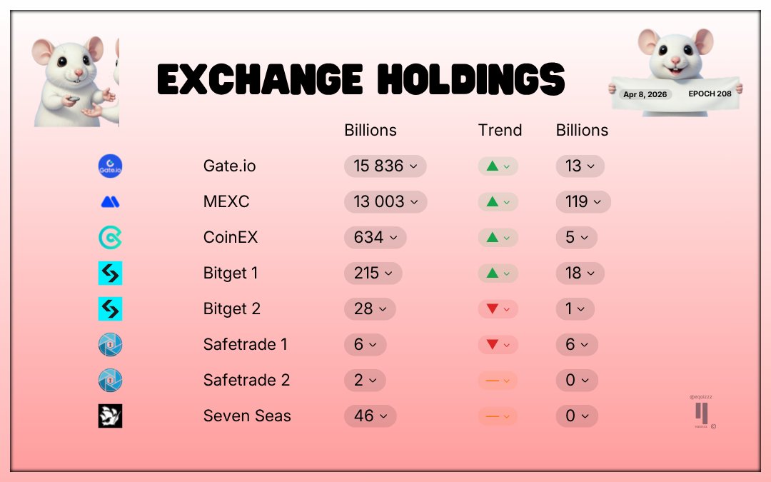 eqoizzz's tweet photo. Statsy's 🩷Weekly $Qubic Update - Exchange Holdings💚Epoch 208 https://t.co/oDxKl7e4YM