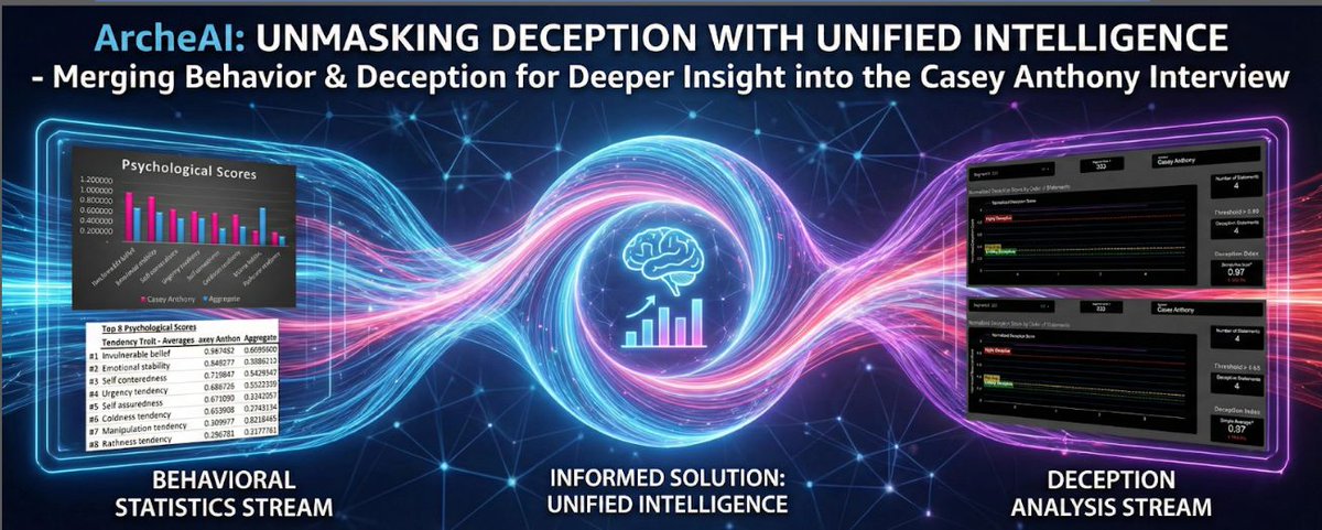 Arche_AI's tweet photo. When the brain tries to maintain a lie while facing "a bucket load of evidence," the "Mental Tax" spikes. Our tech measures that energy (Energetics of Interaction). https://t.co/KXimjng4M4