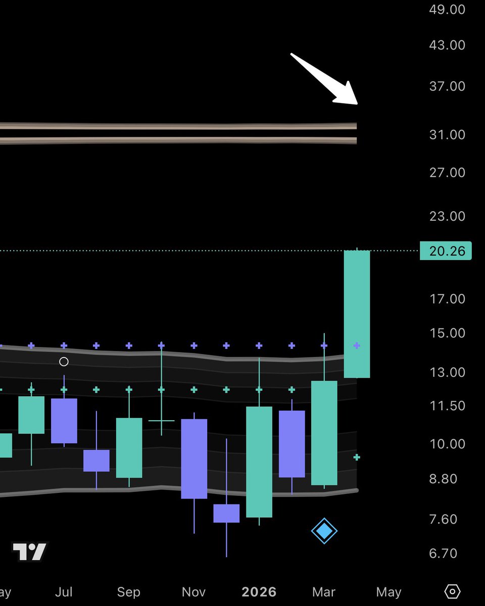 sunxliao's tweet image. $30 is our initial $SPIR target, then we'll reassess... right at monthly gold zone.

Will also be charting $SATL and $SIDU again, as they got pretty close to our $10 and $5 targets premarket. 🫡

We continue to like satellites. 🛰️
