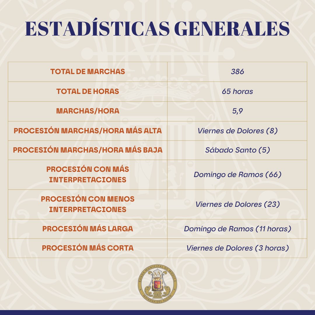 En números totales, hemos interpretado un total de 386 marchas sin contar himnos, 84 más que el pasado año. 65 horas de procesión hacen una media de 5,9 marchas/hora.