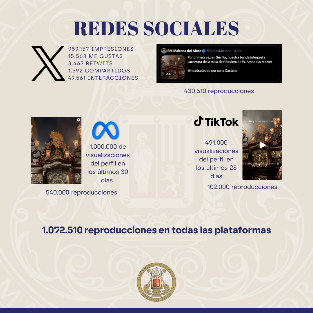 Y por último, no podemos obviar el crecimiento experimentado en pocos días gracias al vídeo interpretando 𝗟𝗮𝗰𝗿𝗶𝗺𝗼𝘀𝗮 junto a <a href="/hdadsoledad/">La Soledad</a>, sumando más de 1.000.000 de reproducciones en todas las plataformas. Hemos recibido comentarios de países como Brasil, Italia,