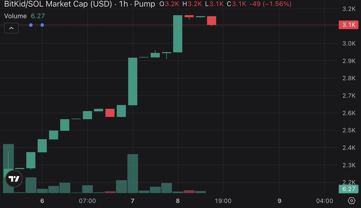 BitkidCoin's tweet photo. This is what real growth looks like.

Backed by community.
Steady.
Organic.
Built candle by candle, not one pump and one dump.
No fake hype.
No sudden spikes followed by panic selling.
Just continuous growth over time from real supporters who believe in the $BitKid project.

That is how strong communities are built. 🚀

https://t.co/oRucenVDy5

#BitKid #Crypto #Solana #Memecoin #Community #DiamondHands