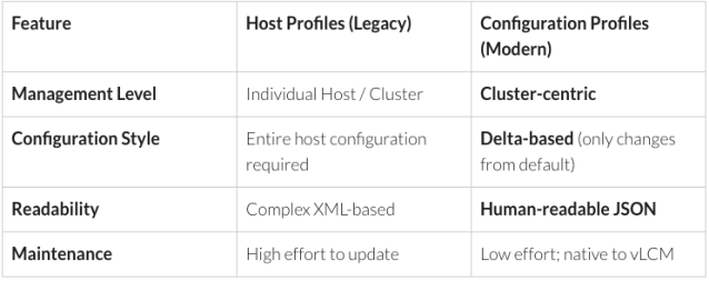 vExpert's tweet image. Transitioning to VMware vSphere Configuration Profiles From Host Profiles – #vExpert Mohammed Viquar Ahmed dy.si/Z7n7e72