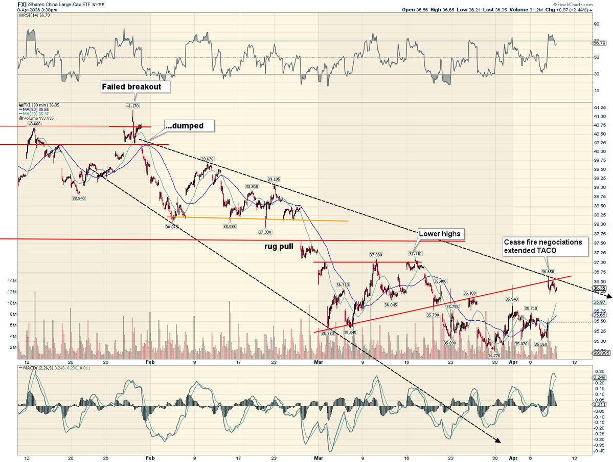 3Xtraders's tweet image. Someone must think China is going to come out on top, when it comes to higher energy prices, and interest rates $FXI #DCB #CrudeOil #Inflation #Trumpflation #WWIII