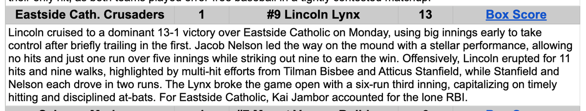 LincolnLynxSea's tweet photo. Another W for the lynx. Stellar pitching @JacobNelso43167 and the bats were hot @tilman_bisbee @Atticustanfield @ZachNelson35 @Evan_Carr11 @Ryan_Perkins24 https://t.co/Jeu5TKqeW9