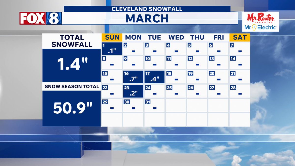 DJonesFox8's tweet photo. March was a warm and wet month. We saw over an inch more than we usually do of rain and even had some snow. Those temps were quite warm with a lot of 60s and 70s. #ohwx #clewx #fox8cleveland https://t.co/hmWU2P4yFz