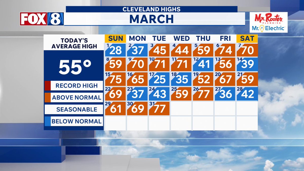 DJonesFox8's tweet photo. March was a warm and wet month. We saw over an inch more than we usually do of rain and even had some snow. Those temps were quite warm with a lot of 60s and 70s. #ohwx #clewx #fox8cleveland https://t.co/hmWU2P4yFz