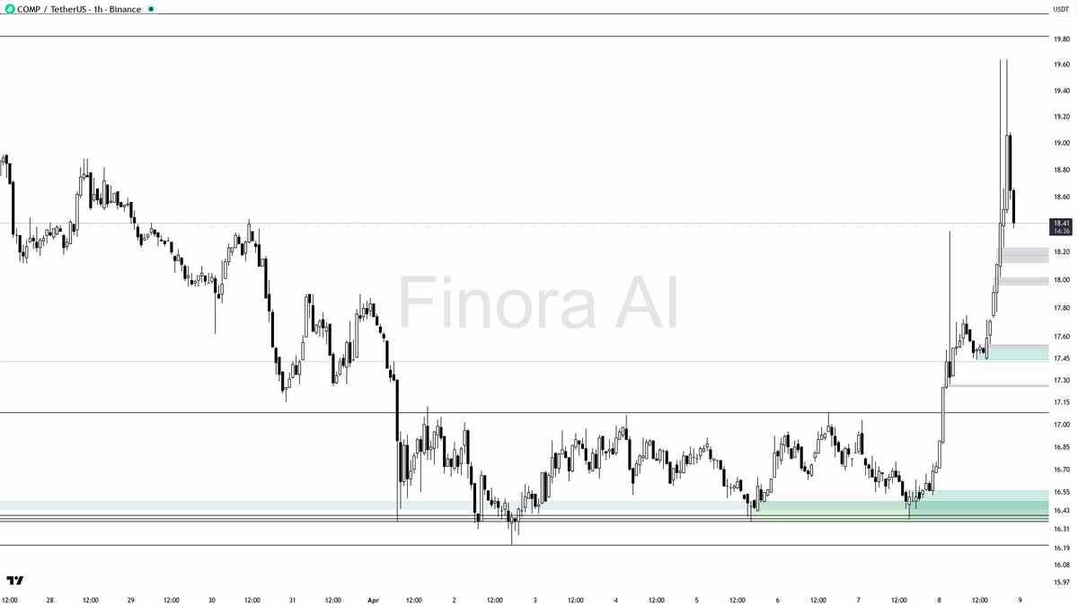 Finora_EN's tweet image. hey! here's my breakdown on $COMP #COMPUSDT 1h for you 🚦

- expecting price to FALL short-term, bias is short unless we see a strong reversal above 18.66
- first, I see price likely to test the 18.23 and 18.00 support/demand zones, then target 17.75 and 17.44 next
- ideal short