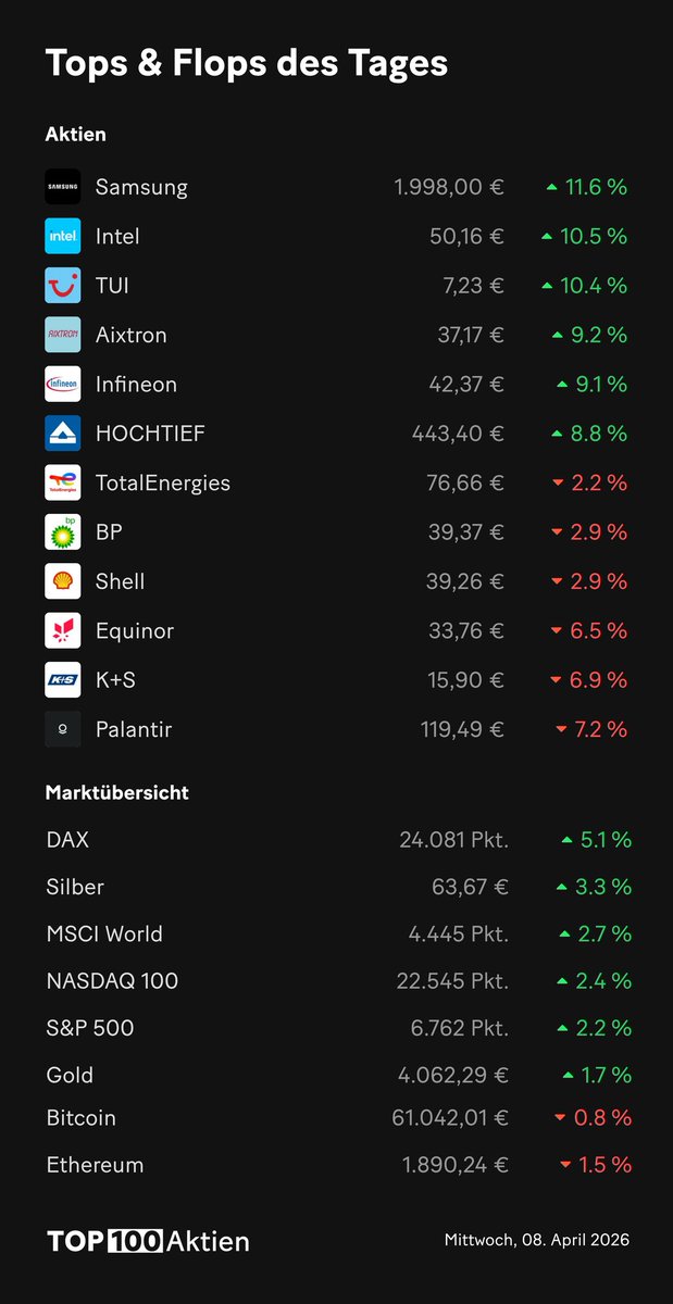 top100aktien's tweet image. 📈 Gewinner und 📉 Verlierer des Tages. #Aktien #Finanzen #Börse #Top100