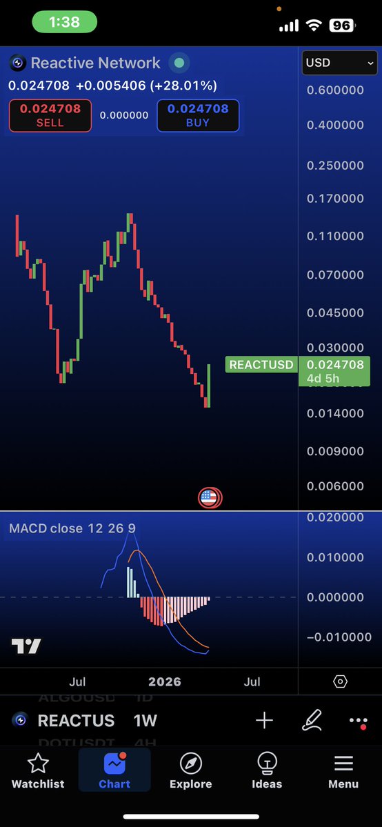 LEEQ_TTV's tweet image. $REACT turned them into autonomous agents. 🤖⛓️

We just bottomed at $0.016 and now we’re staring down the previous ATH. While the rest of the market is flat, the infrastructure for 2026 is decoupling.

Load your bags or watch us from the sidelines. 🛰️🌌 #Bullish #Crypto #DeAI