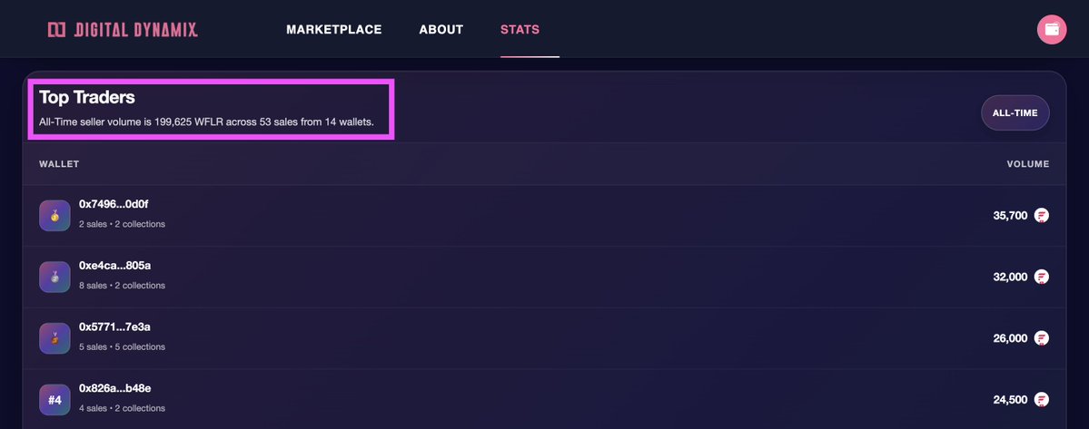 🤔 Who's going to be the one to take us over 200,000 $FLR Volume 48 hours after our soft launch in Discord?

👉 discord.gg/aVBMPAvQtd
