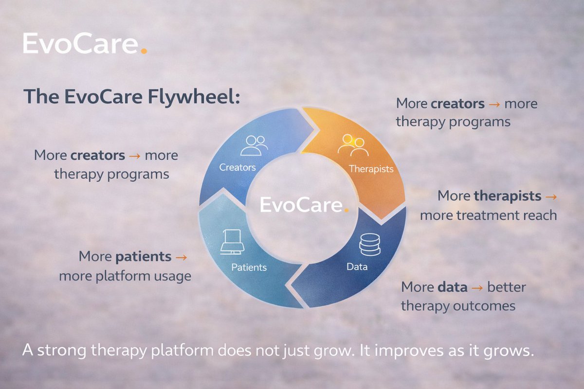 Telemedizin's tweet image. The EvoCare Flywheel:

More creators → more therapy programs
More therapists → more treatment reach
More patients → more platform usage
More data → better therapy outcomes

A strong therapy platform does not just grow.
It improves as it grows.

#EvoCare #HealthTech