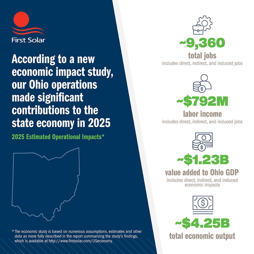 AmericasSolarCo's tweet photo. Since 1999, First Solar has called northwest Ohio home. Today, our Ohio footprint includes three solar manufacturing facilities and a state-of-the-art R&D center. As we’ve grown, we’ve continually invested in our Ohio operations and brought good jobs to the Buckeye State — and that investment has a meaningful impact. 

According to estimates from a new economic impact study, our Ohio operations made significant contributions to the state economy in 2025: 

✅ Supported ~9,360 direct, indirect, and induced jobs 
✅ Generated ~$792 million in labor income 
✅ Contributed ~$1.23 billion to the Ohio gross domestic product (GDP) 
✅ Produced more than ~$4.25 billion in total economic output 

We’re proud to anchor the heart of American solar in Ohio, strengthening US manufacturing and reinforcing America’s energy leadership. 

🔗 Read the economic impact study: https://t.co/8jN3CD7Dws 

@OhioDevelopment #FirstSolar #EconomicDevelopment #AmericanManufacturing #MadeInUSA #USJobs #AmericasSolarCompany