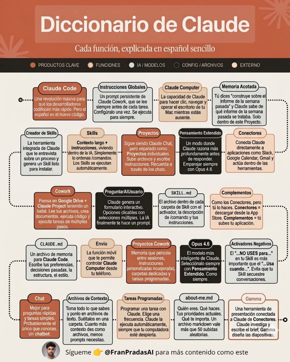 franpradasAI's tweet photo. APRENDE TODO SOBRE CLAUDE

Todas las funciones, explicadas fácilmente

(Lo entiende hasta un niño)

Exprime el 100% de Claude 👇 https://t.co/s1SpujMz3j