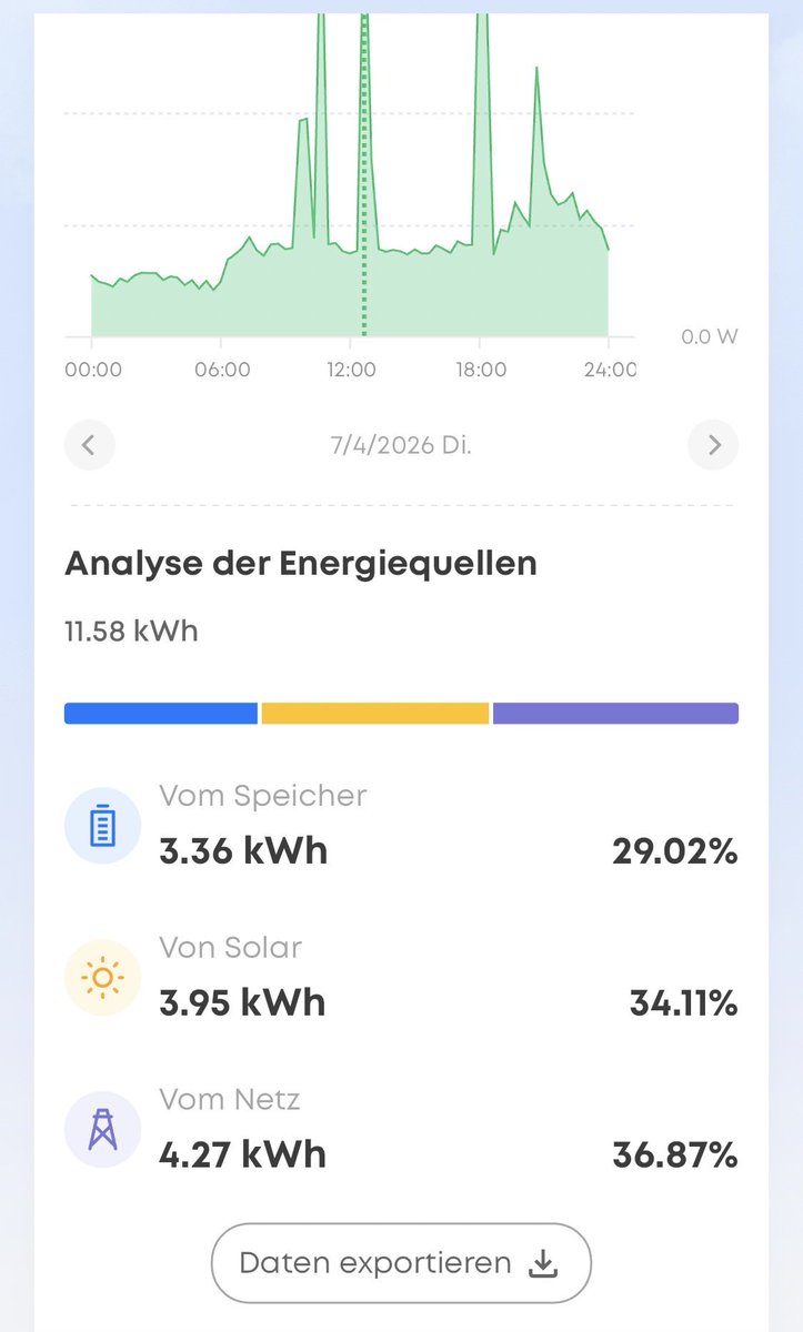 schicko2go's tweet photo. Spricht was gegen ein Balkonkraftwerk? 4,3 KW Speicher 1200€. Im September in Betrieb genommen aufm Carport und aktuell 256€ eingespart. Die Sonnentage kommen erst noch. Jetzt überlege ich PowerDock + 2. Anlage auf der Garage 🙃 Es müssen keine 25-30K sein… https://t.co/LyymSeHqW1