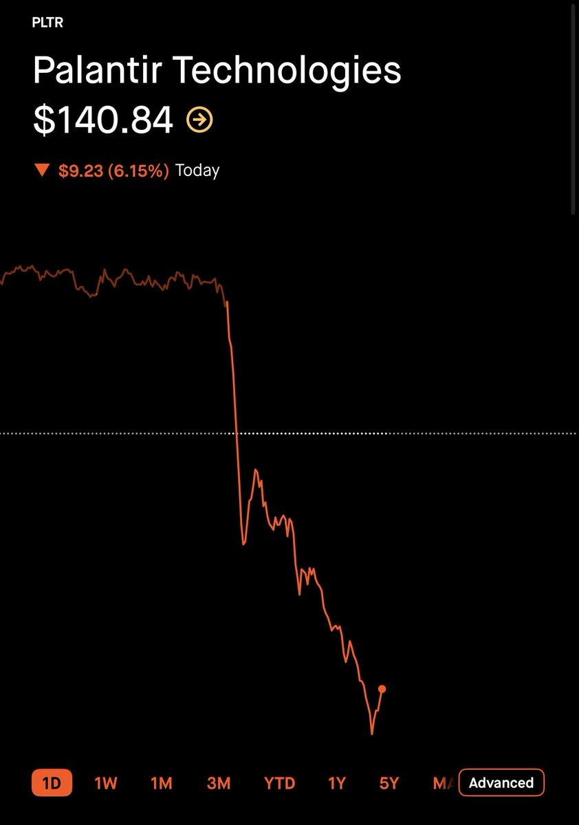korkmazali08's tweet image. Palantir $PLTR hissesi, Michael Burry’nin şirketin yapay zeka rekabetindeki konumunu sorgulayan açıklamaları sonrası yaklaşık %6 geriledi. 

Burry, Anthropic’in daha hızlı büyüdüğünü ve daha uygun çözümler sunduğunu savunarak Palantir’in özellikle kamu tarafına bağımlılığını