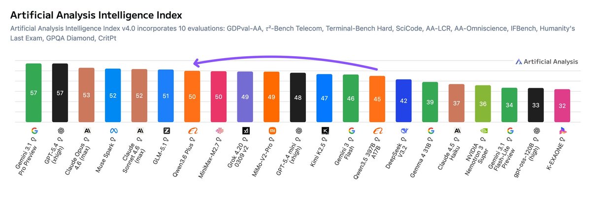 ArtificialAnlys's tweet image. Alibaba's new Qwen3.6 Plus model performs in line with MiniMax-M2.7, just behind GLM-5.1, and marks an improvement over Qwen3.5 397B A17B. However, Alibaba has not released the model weights

@Alibaba_Qwen has released Qwen3.6 Plus, a proprietary model with native vision input,