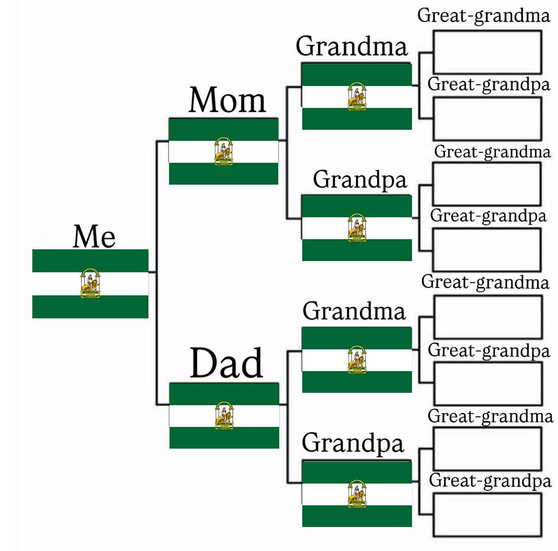 y que viva andalucía coño (creo que mis bisabuelos tb son andaluces pero no estoy 100% seguro)