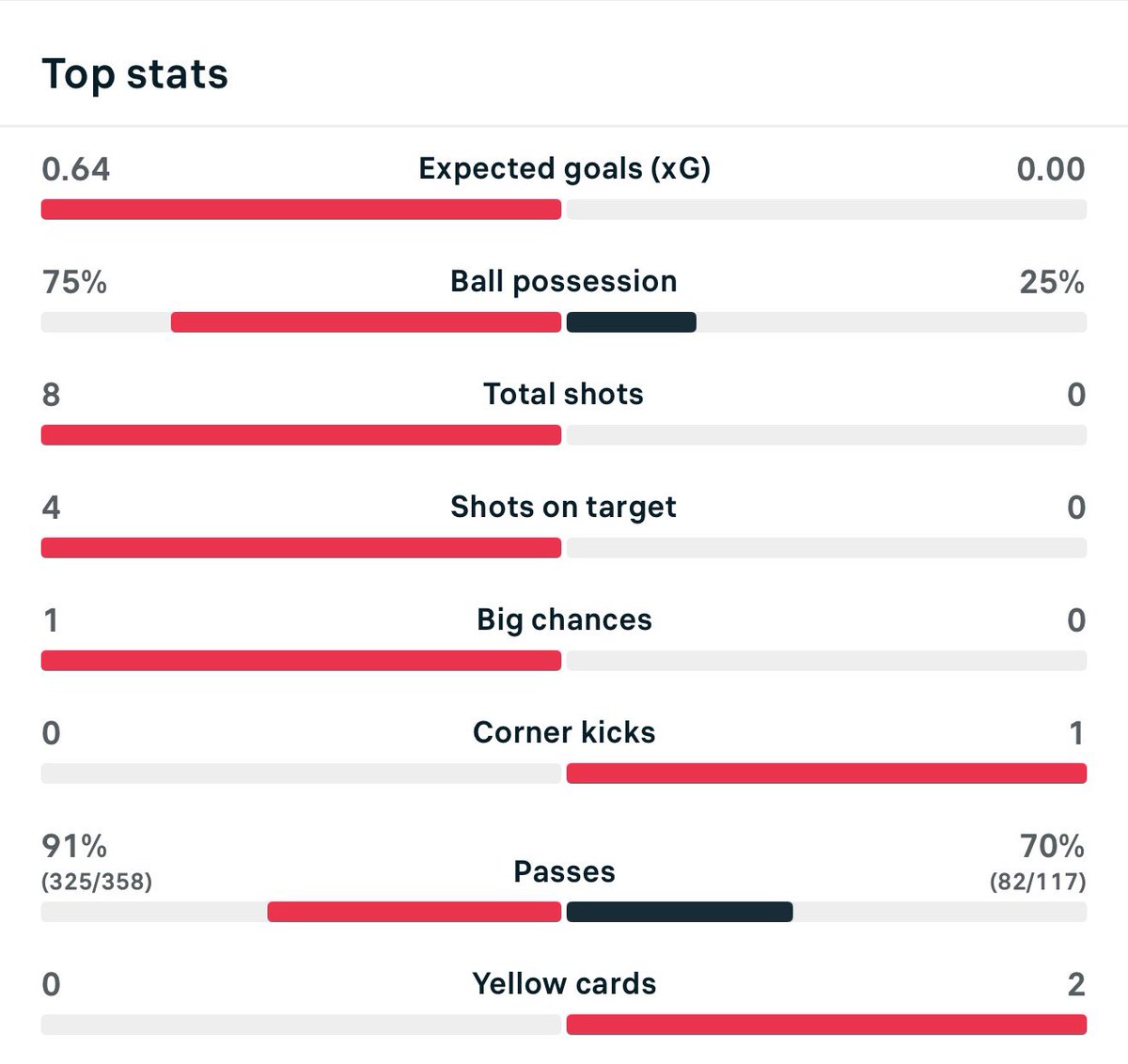 SWS1986's tweet photo. Half time in a Champion’s League quarter-final, and Liverpool have an xG of zero…. ZERO. 

Don’t think I’ve ever seen that before. 

🫠 https://t.co/NiMpbXgDDg