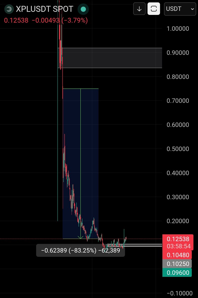leadwaycryptos's tweet photo. If XPL recovers, I certainly would go bunkers. Too late to cut losses sadly 🤧 https://t.co/VLuxHivzY6