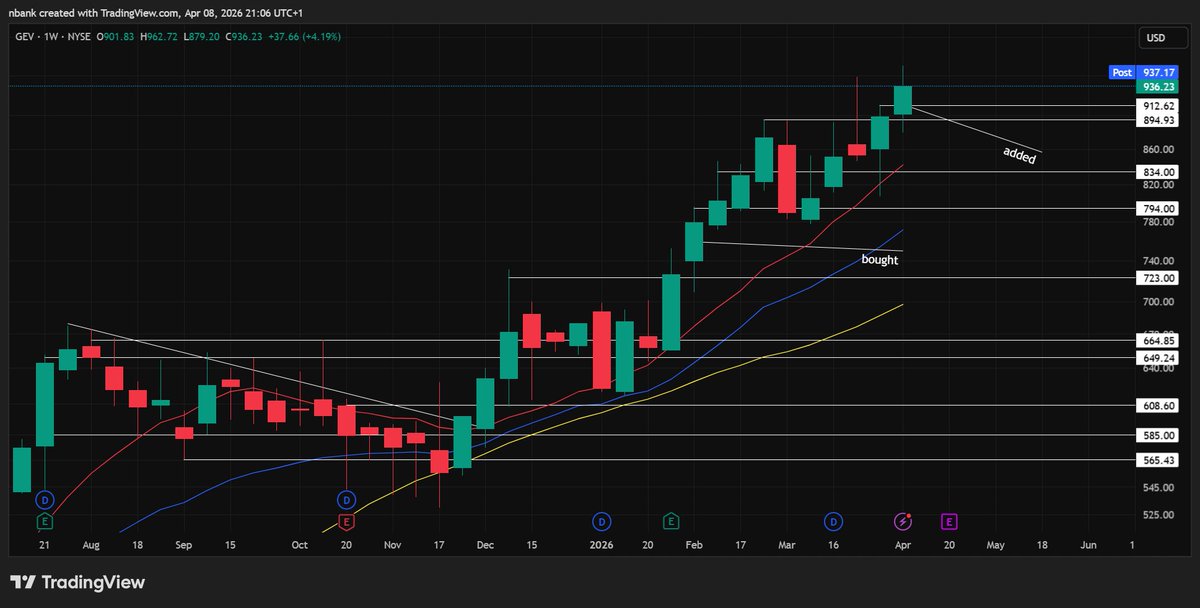 n_bancroft2's tweet photo. Weekly charts told the story. 

$VRT $GEV $SNDK $TER  positions all ticking in to new highs today. 

Lot of noise on the daily but weekly charts had great action.

Strong move creating an extension from 10WMA, sideways to work off the extension, 10WMA providing support, relative strength to hold up as market sells off.
Then when the market bounces off the lows they push to new highs. 

See if they can follow through but textbook action so far and great examples of exactly what I look for.

I've done the work to get positioned and hoping I can now just sit and let them work. Looking to add to SNDK and DELL if possible but about it

(long $DELL as well but not shown)