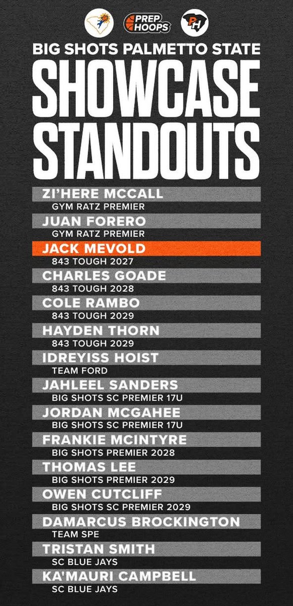 JackMevold's tweet photo. Grateful for being named to The Big Shots Palmetto State Showcase Standouts. Appreciate the recognition and looking forward to keep working.

@ironhorsehoops @843Tough @BigShotsSC_AAU @PrepHoopsSC @TheJasonHHoward @AndrewBaxleySC https://t.co/HdJbSlFwWh