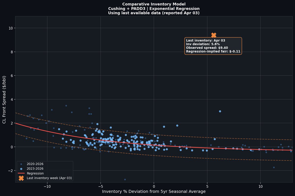 [UPDATED CHART] Comparative Inventory Model — Apr 03 EIA data Inventory ...