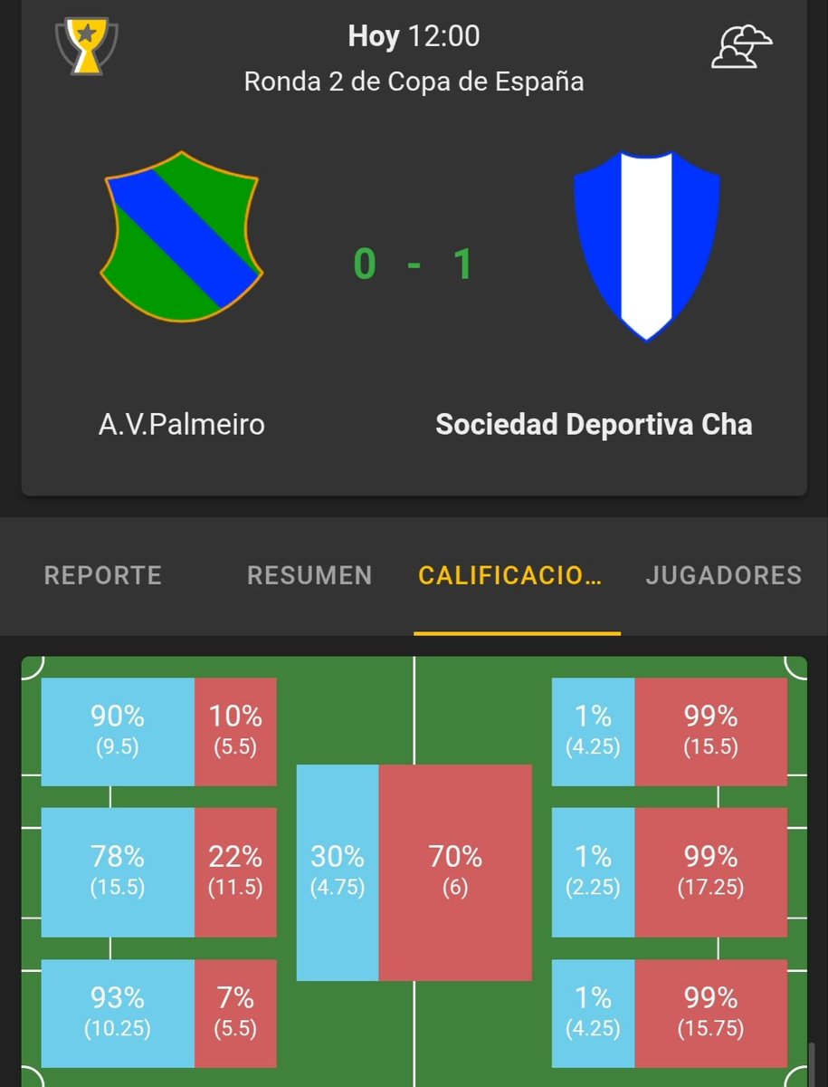 Victoria trabajada en la R2 de copa 0-1, jugando con 10 casi todo el partido, para seguir subiendo espíritu, entrenando suplentes y haciendo caja en esta competición.