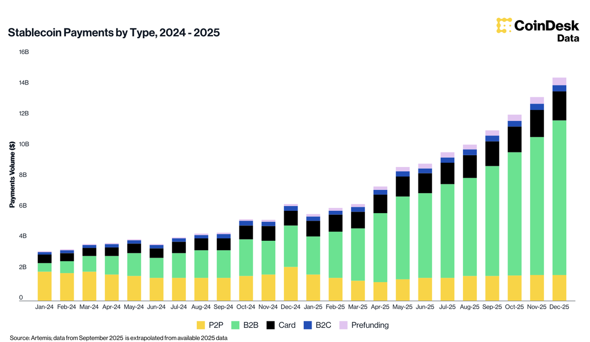 trondao's tweet image. Stablecoin payments are scaling quickly, and the landscape is shifting.

New data from @CoinDesk shows total volume rising through 2024 into 2025, with B2B activity driving most of the growth.

TRON continues to serve as a leading stablecoin settlement rail.