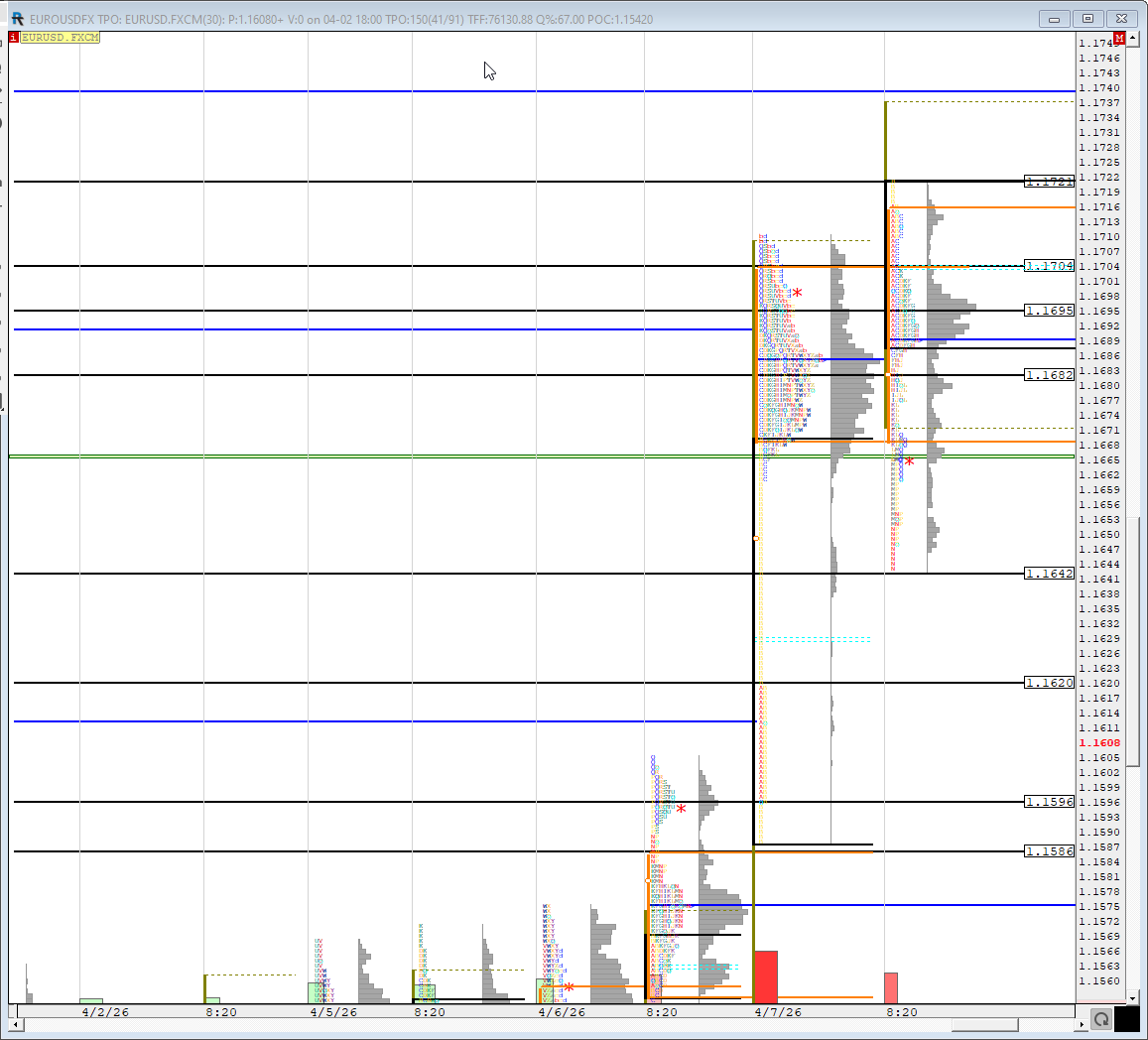 mptraders's tweet image. #EURUSD After last night's runup, the upside is losing momentum. A break below 1.1642 should drop to 1.1620, 1.1596, and 1.1586. A cross above 1.1682 should test 1.1695, 1.1704, and 1.1721.
#Marketprofile #Volumeprofile #Forex #ForexMarkets #Forextrading
