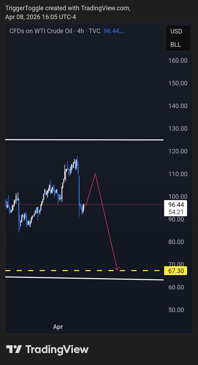 TriggerToggle's tweet photo. $USOIL #USOIL https://t.co/jtzWHdpzmB