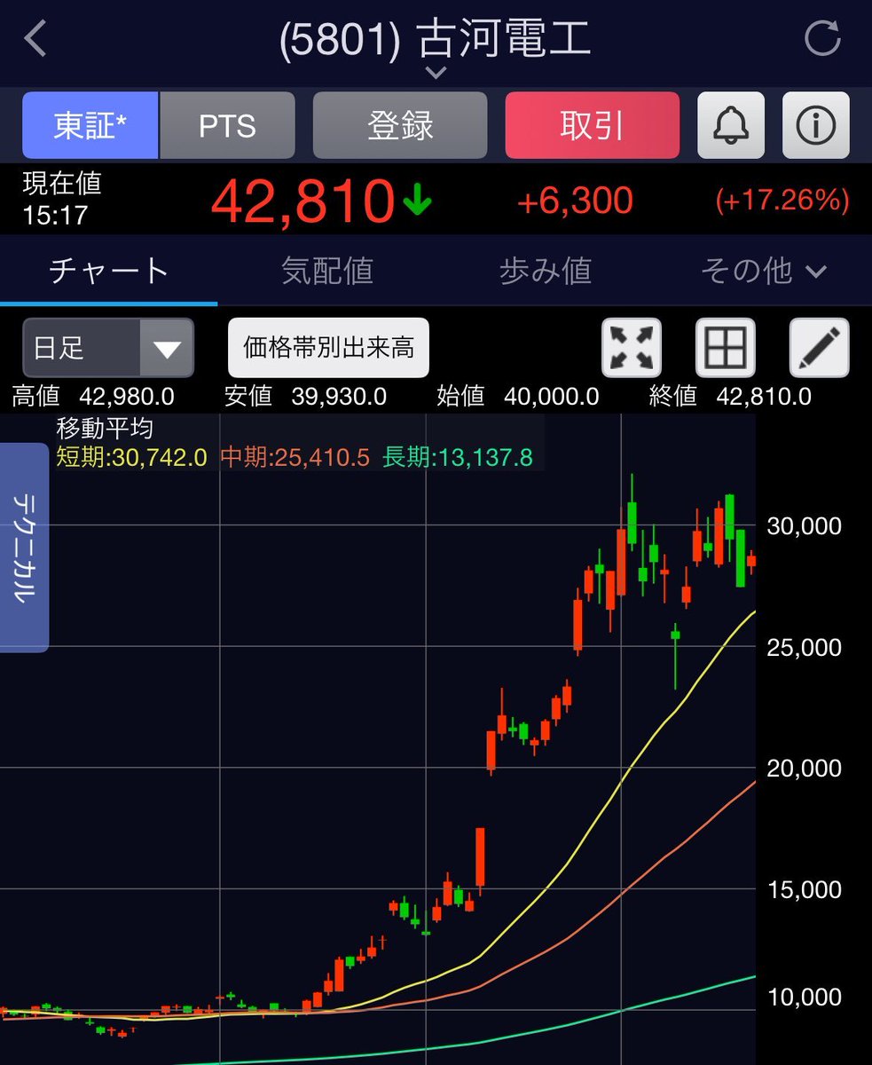 bellebellemami's tweet photo. 速報🚨 4月9日
古河電工 年始に10,000円だった株価がわずか3ヶ月で4.3倍。100株持ってるだけで328万円のプラス。えぐすぎ。
【昨日の急騰、まだ序章か？】
日経平均は55,650円（前日比 +2,221円）と大幅上昇。
さらに時間外でも上昇の勢いは衰えず——この流れ、まだ終わっていない可能性があります。
相場が荒れる中でも、私の戦略に沿ってポジションを構築していただいたフォロワーの皆様、ありがとうございます。
今回の動きも、想定通りの展開です。

そして本日も、トレンドを捉えた一手を打ちます。
注目は「数百円台」にあるある銘柄。
この銘柄、今後5倍以上の上昇余地を秘めています。
📩 フォローしていただいた方には、
この銘柄のヒントを限定で共有していきます。

※本情報は有料級ですが、今回は業界認知向上のため特別に公開しています。
次のチャンスを逃さないためにも、ぜひ一緒に市場の成長を見ていきましょう。