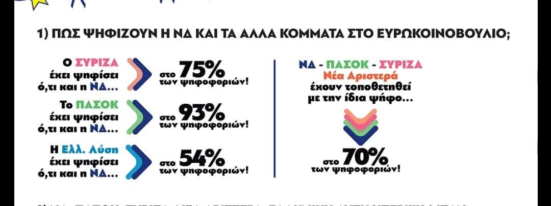 <a href="/oApopsakias/">Ο Αποψάκιας</a> Ξυπνησε και ο βλακας του Τουιτερ να πει την μαλάκια μετα από μερες. 
Θυμάστε που στην ελληνική Βουλή ΠΑΣΟΚ κ ΣΥΡΙΖΑ ψήφιζαν πολλά νομοσχέδια της ΝΔ;;;
Που να δείτε πόσο ταυτίζονται με τη ΝΔ στο Ευρωκοινοβούλιο...

Για όσους έχουν ακόμη αυταπάτες οτι ΠΑΣΟΚ ΣΥΡΙΖΑ είναι κατι